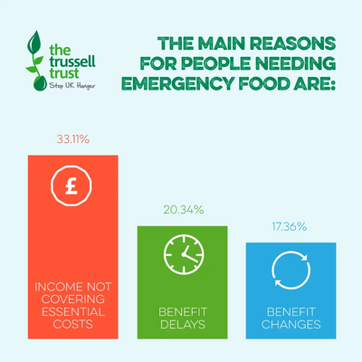 Image courtesy of Trussell Trust MAIN REASONS FOR FBS TTRUST